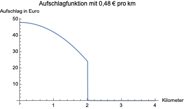 KM Aufschlag